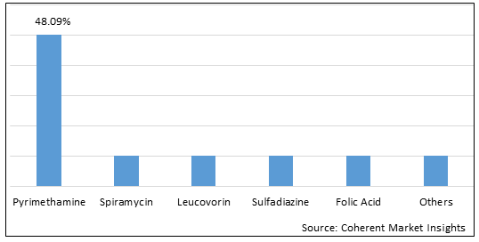 TOXOPLASMOSIS TREATMENT DRUGS MARKET